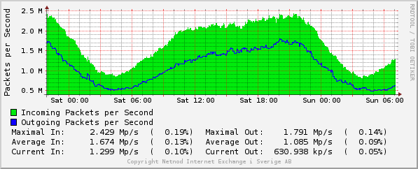 daily-graph