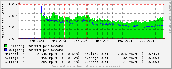 yearly-graph