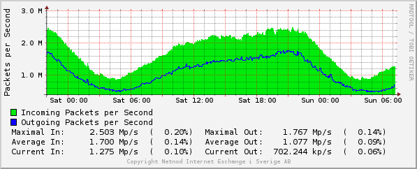 daily-graph