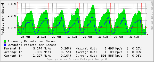 weekly-graph