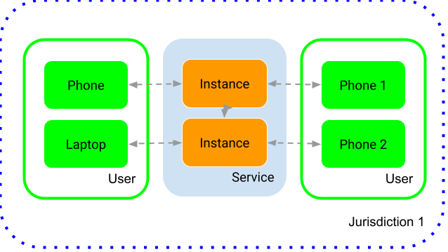 Figure 1: Illustration of typical number dependent, or classical telecommunications service,
