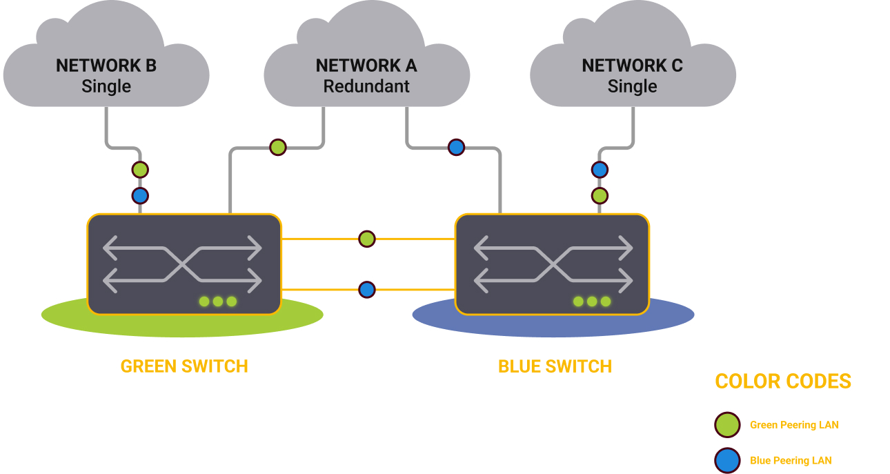 How does redundancy work at the Netnod IX?