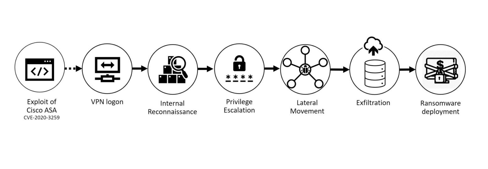 Akira: Ransomware-as-a-Service