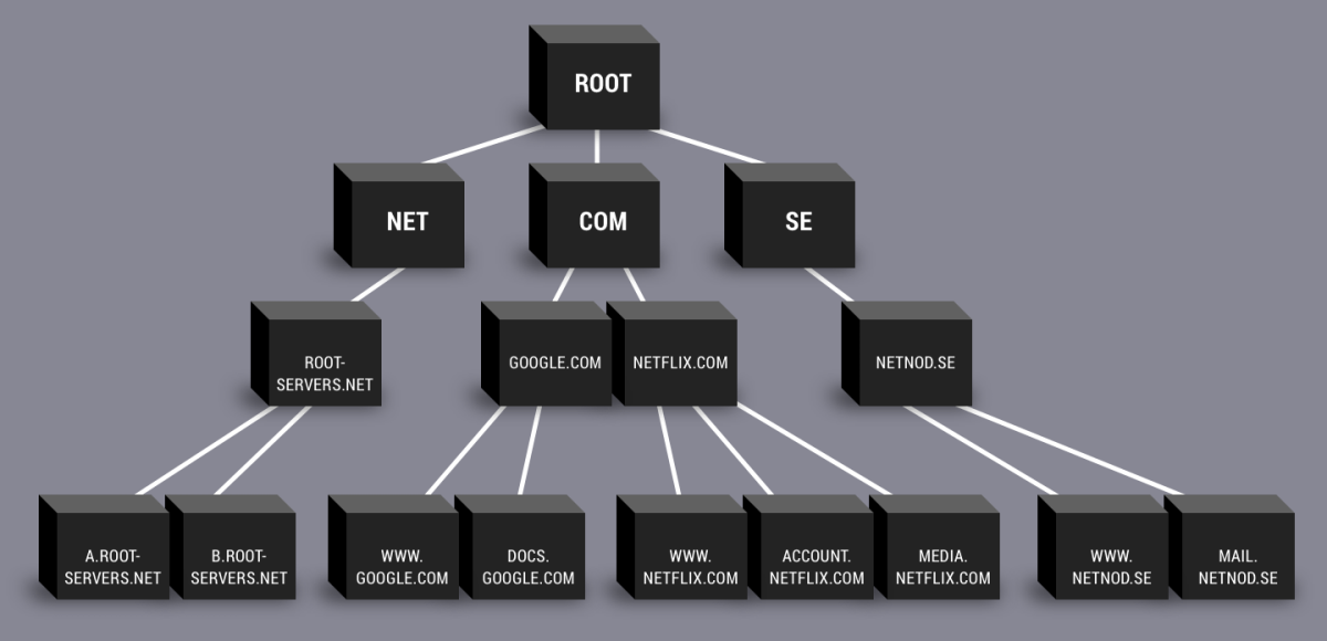 DNS hierarchy example of root servers